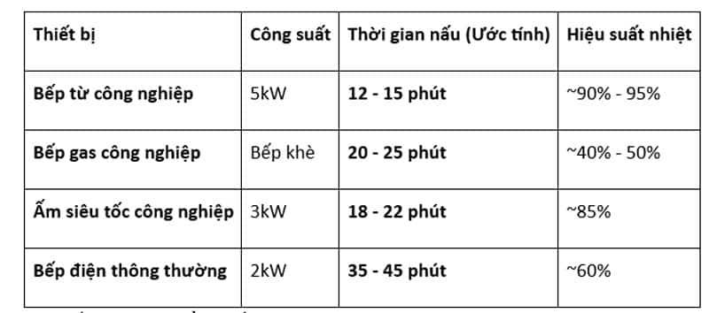 So sánh thời gian nấu 10L nước: Dùng bếp gas hay bếp từ nhanh hơn?